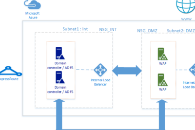 Active Directory Federation Services in Azure | Microsoft Learn