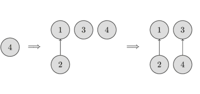 Disjoint Set Union - Algorithms for Competitive Programming