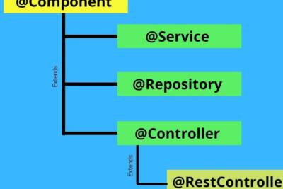 What is the difference between @Component, @Repository, @Service ...