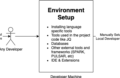 VSCode Remote Container: Why A Developer Needs This? | by Ragunath ...