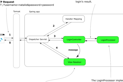Using the Spring Web Scopes, Part 1 | Manning