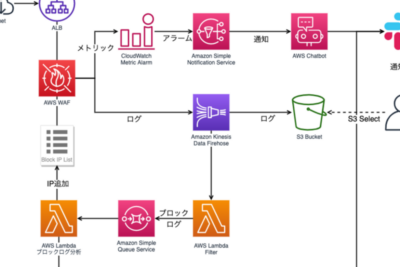 SmartHRにおけるAWS WAF運用術 - SmartHR Tech Blog